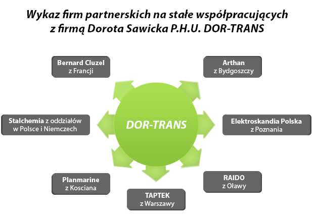 Wykaz firm partnerskich na stałe współpracujących z firmą Dorota Sawicka P.H.U. DOR-TRANS